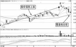 盘口卖出K线形态：高位覆盖线，股价下落