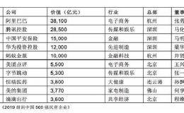 胡润发布中国500强民企榜单：阿里第一 腾讯第二