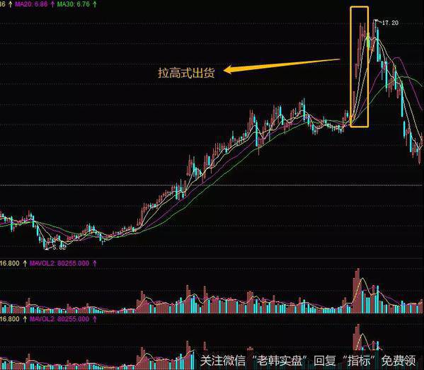 庄家拉高式出货的案例分析