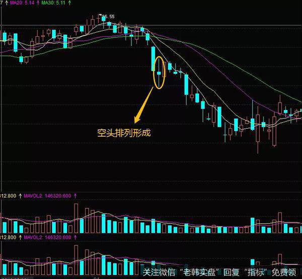 均线空头排列的实战案例