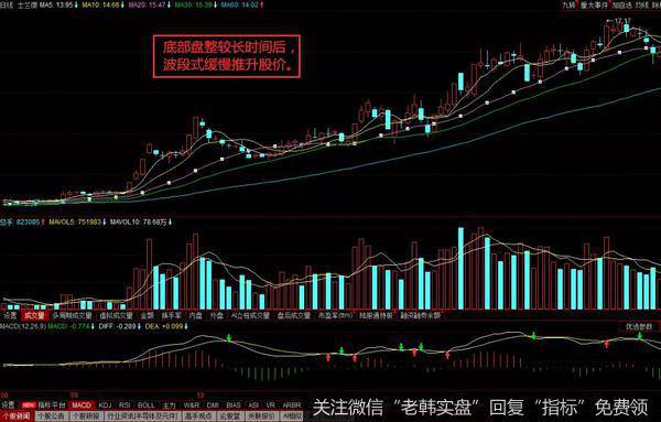 士兰微的股价呈现波浪式震荡上行