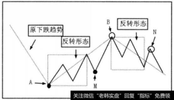 原下跌趋势示意图