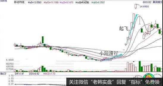 缓慢上行后加速形态