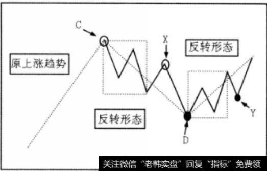 原上升趋势示意图