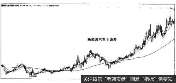 [上下游一体化选股法]新能源汽车上下游选股法