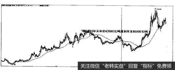 投资者怎样利用通胀上升选股法选股？