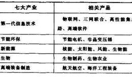 投资者怎样利用技术变革选股法选股？