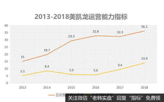 巨额债务以及运营能力下滑，是美凯龙当下的境遇