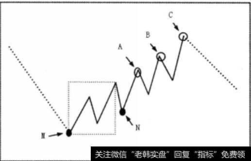 原下跌趋势的反转形态