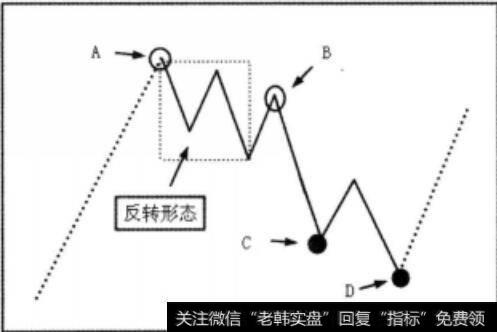 原上升趋势的反转形态