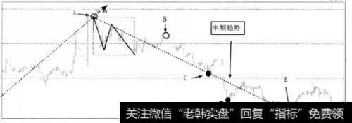 下跌中期趋势实图