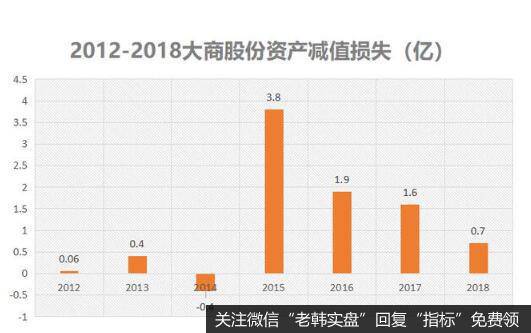 大商股份利润波动大，主要受三个因素影响