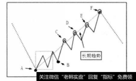 反转形态产生图