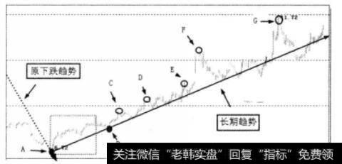 长期上升趋势实图