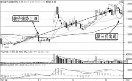 盘口卖出K线形态：黑三兵，下跌强劲