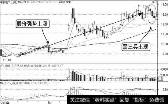 中科电气K线走势图1