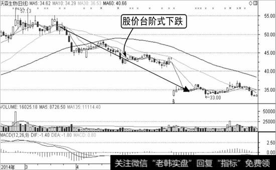 沃森生物K线走势图2