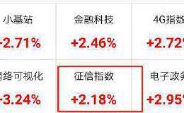 买房人注意了 “史上最严征信系统”或很快上线！这一板块立马暴涨