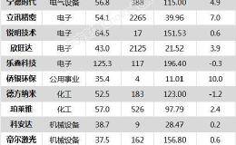 沪指涨0.91% <em>格力电器</em>、古井贡酒等39只个股盘中股价创历史新高