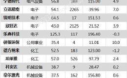 沪指涨0.91% 格力电器、古井贡酒等39只个股盘中<em>股价创历史新高</em>