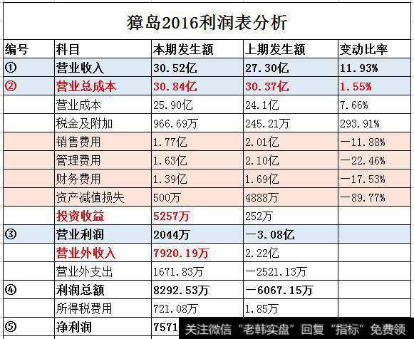 獐岛2016年利润表