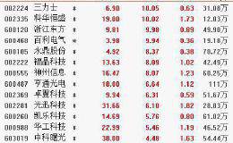 1月9日板块复盘：目前是配置2020年个股的最佳窗口期 消费与器械仍是主攻方向？（附图表）