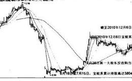 投资者怎样利用产业资本举牌选股法选股？