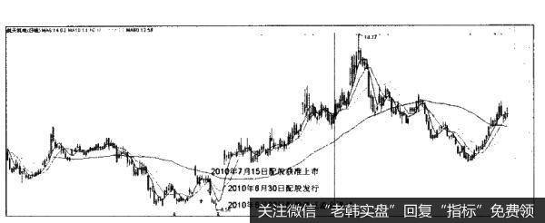 投资者怎样利用配股选股法选股？