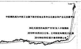 投资者怎样利用定向增发选股法选股？