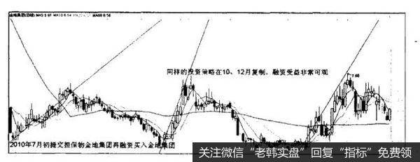 [衍生金融工具选股法]融资融券的套利怎样做？