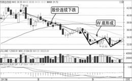 盘口见底进场形态：W形底，股价发出见底信号