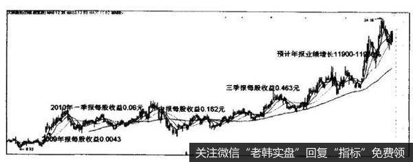 什么是业绩增长选股法?