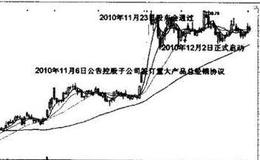 投资者怎样利用购销合同选股法选股？