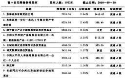 投资者怎样利用跟踪机构选股法选股？