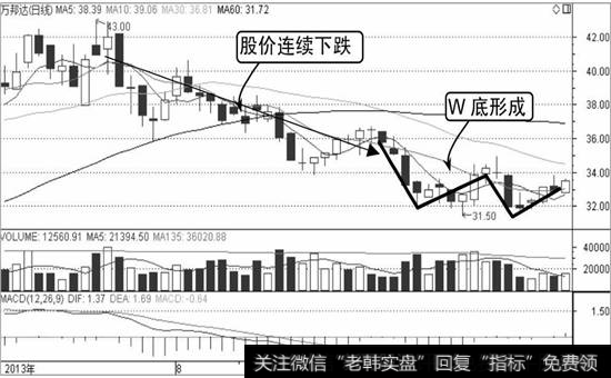 万邦达K线走势图1