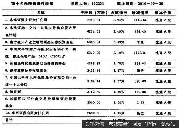 投资者怎样利用跟踪机构选股法选股？