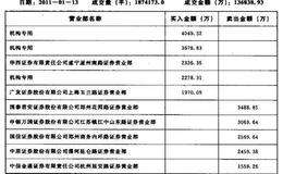 [跟踪机构选股法]投资者怎样抓住主力短线痕迹？