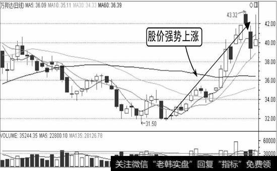 万邦达K线走势图2