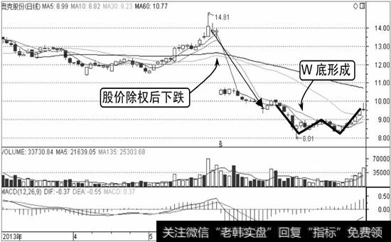 奥克股份K线走势图1
