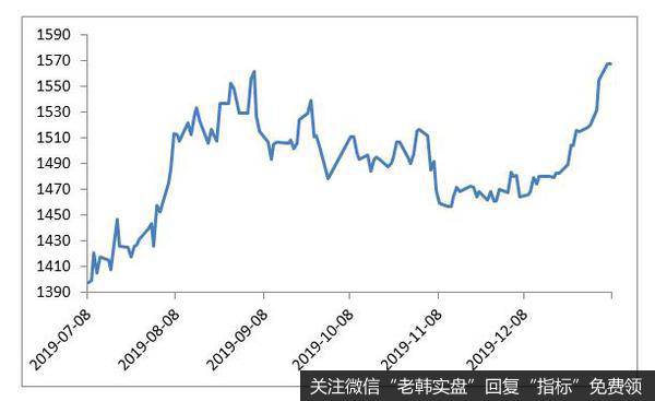 图 1：黄金价格近期趋势反弹