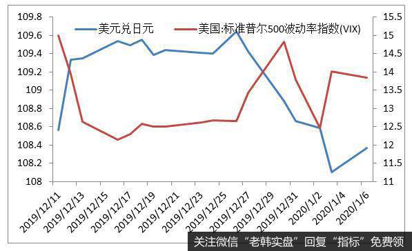 图 2：避险情绪有一定的回升