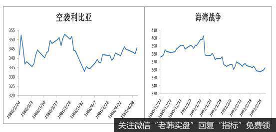 图 3：战争期间金价短期表现较好