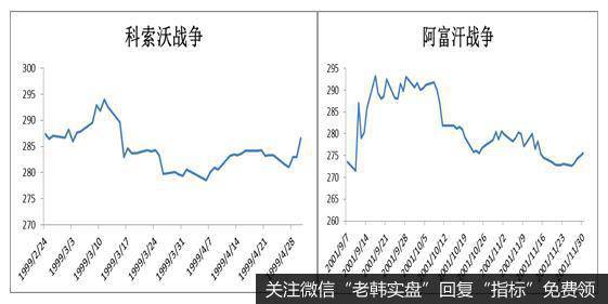 图 3：战争期间金价短期表现较好2