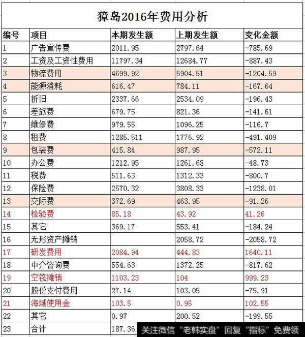 獐岛2016年的费用表