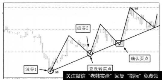 波谷与买点的关系