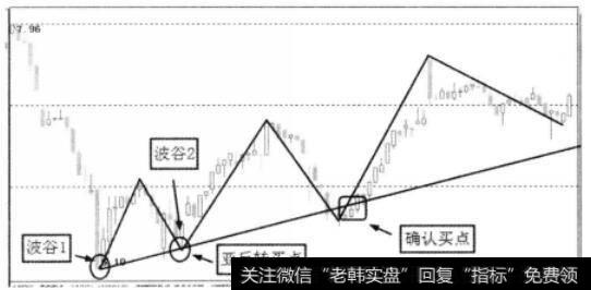 反转形态的波谷图