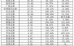 上市券商2019年业绩新鲜出炉 一哥狂赚超100亿！翻倍的竟有这么多