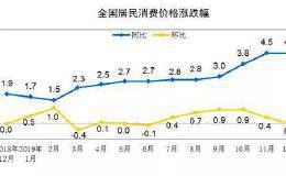 12月份猪肉价格环比回落5.6% 春节后还会降？降准降息啥时候来？