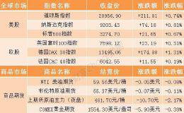 隔夜外盘：美股三大股指再创收盘历史新高 道指涨超200点