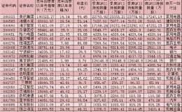 QFII最新浮盈接近百亿元 23只重仓股市值增长均超1亿元